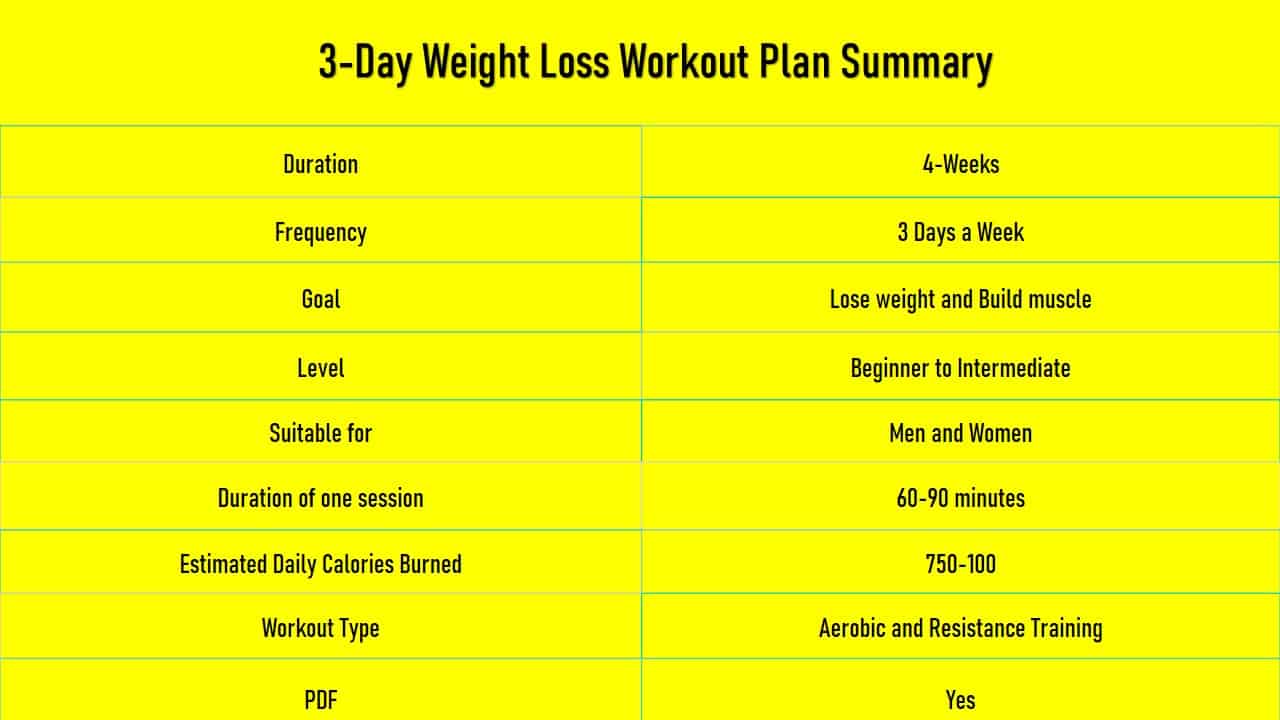 Diet exercise balanced combine faster lose weight fitneass plus