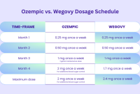 Zepbound vs Wegovy Weight Loss