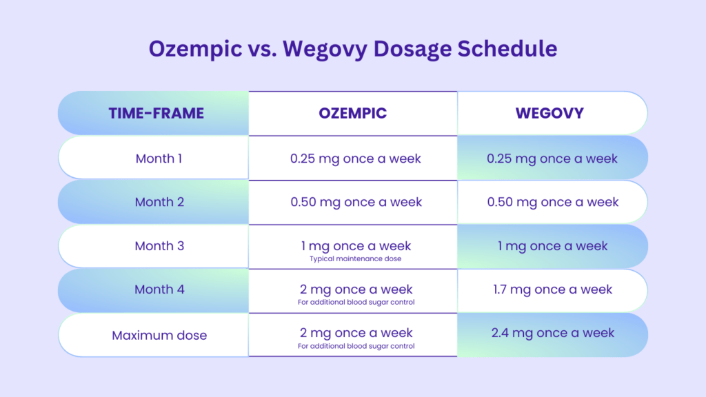 Zepbound vs Wegovy Weight Loss